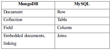 Mondgo-DB Vs MySQL