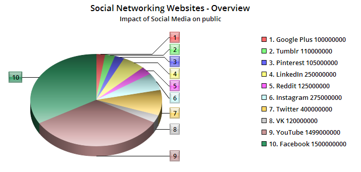 Social media statistics