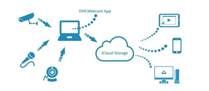 icloud-process-cycle