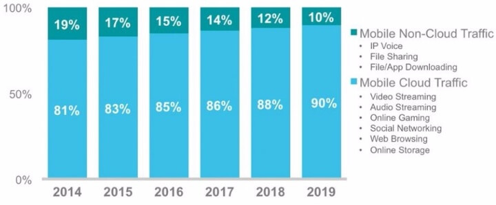 cloud apps usage