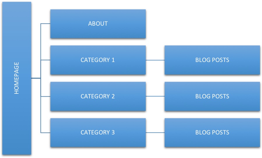 blog structure