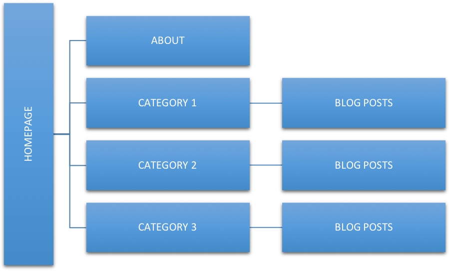 Categories posting. Blog structure. Структура блога. Структура сайта библиотеки. Структура Fordec.