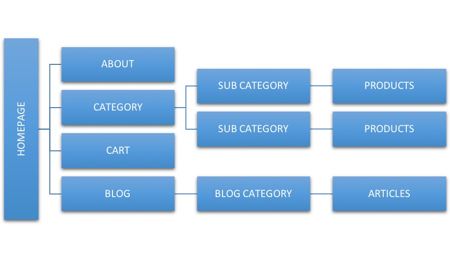 ecommerce site structure