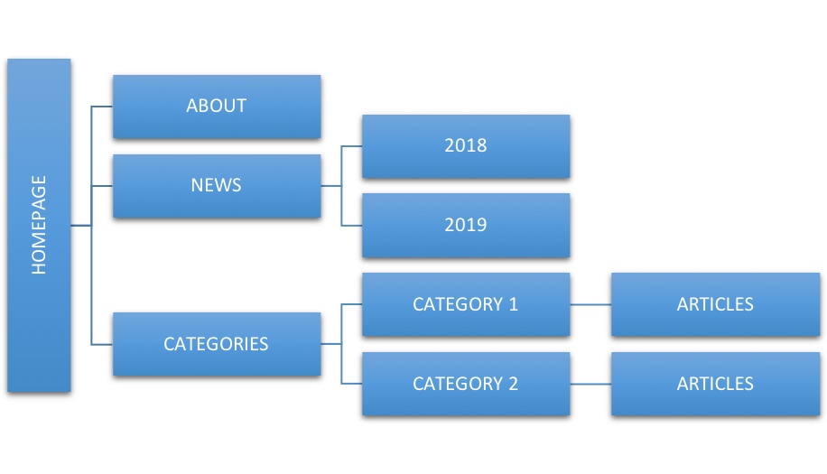 news website site structure