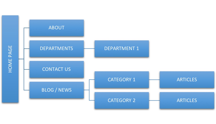 small business structure